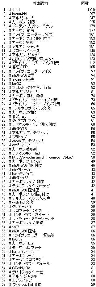 検索ワードランキング