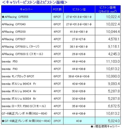 キャリパーピストン径とピストン面積